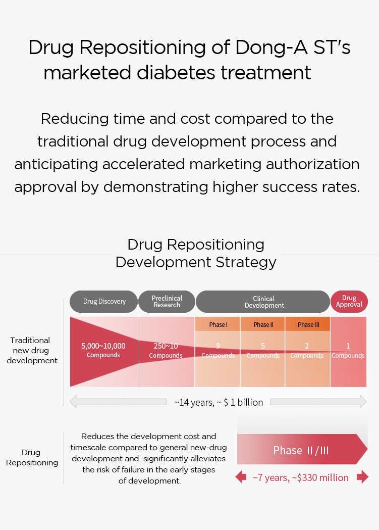 Drug Repositioning Development Strategy
