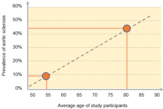 Prevalence of Aortic Sclerosis per Mean Age