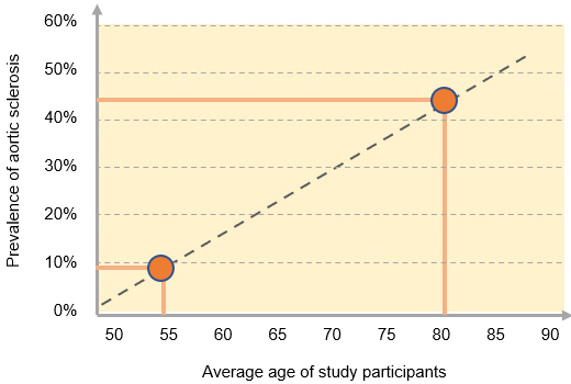 평균 나이에 따른 대동맥 경화증 (aortic sclerosis) 유병률