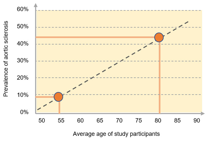 Prevalence of Aortic Sclerosis per Mean Age